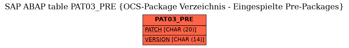 E-R Diagram for table PAT03_PRE (OCS-Package Verzeichnis - Eingespielte Pre-Packages)