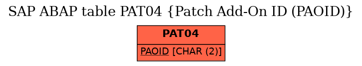E-R Diagram for table PAT04 (Patch Add-On ID (PAOID))