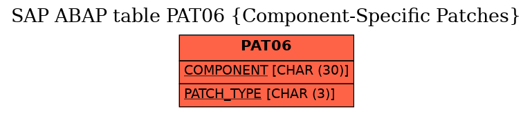 E-R Diagram for table PAT06 (Component-Specific Patches)