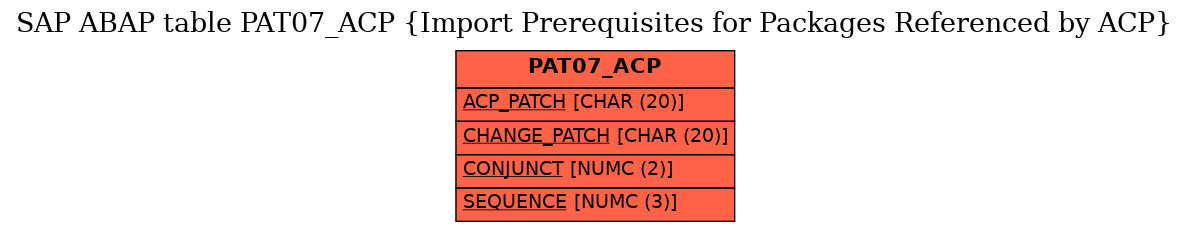 E-R Diagram for table PAT07_ACP (Import Prerequisites for Packages Referenced by ACP)