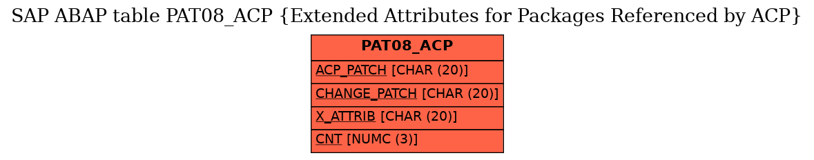 E-R Diagram for table PAT08_ACP (Extended Attributes for Packages Referenced by ACP)