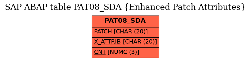 E-R Diagram for table PAT08_SDA (Enhanced Patch Attributes)