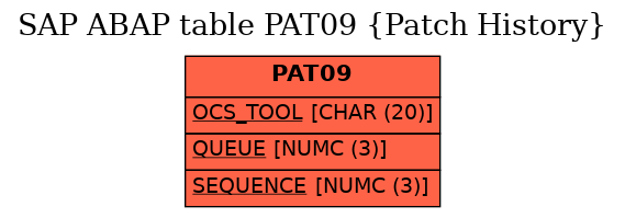 E-R Diagram for table PAT09 (Patch History)