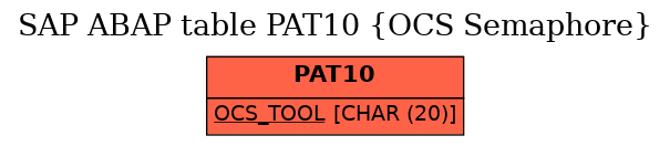 E-R Diagram for table PAT10 (OCS Semaphore)