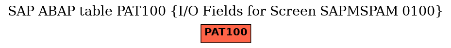 E-R Diagram for table PAT100 (I/O Fields for Screen SAPMSPAM 0100)