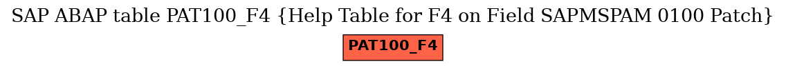 E-R Diagram for table PAT100_F4 (Help Table for F4 on Field SAPMSPAM 0100 Patch)