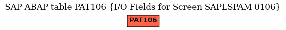 E-R Diagram for table PAT106 (I/O Fields for Screen SAPLSPAM 0106)