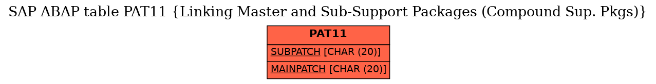 E-R Diagram for table PAT11 (Linking Master and Sub-Support Packages (Compound Sup. Pkgs))