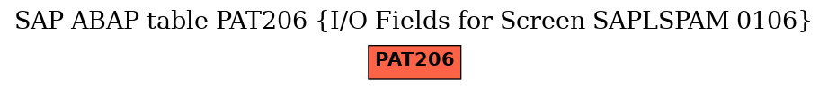 E-R Diagram for table PAT206 (I/O Fields for Screen SAPLSPAM 0106)