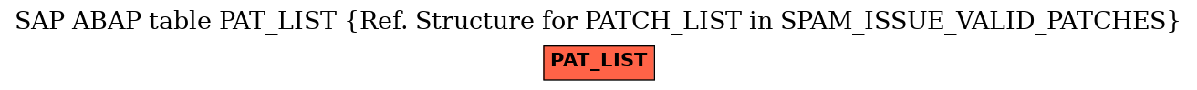 E-R Diagram for table PAT_LIST (Ref. Structure for PATCH_LIST in SPAM_ISSUE_VALID_PATCHES)