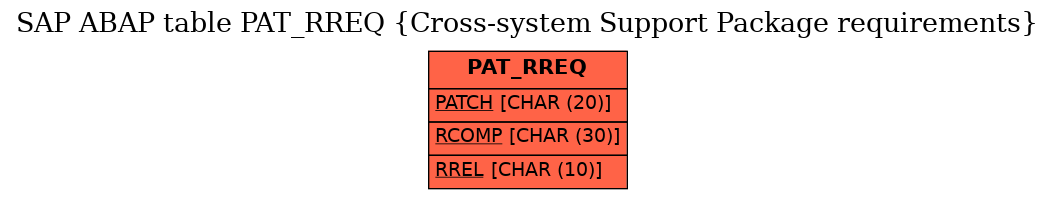 E-R Diagram for table PAT_RREQ (Cross-system Support Package requirements)