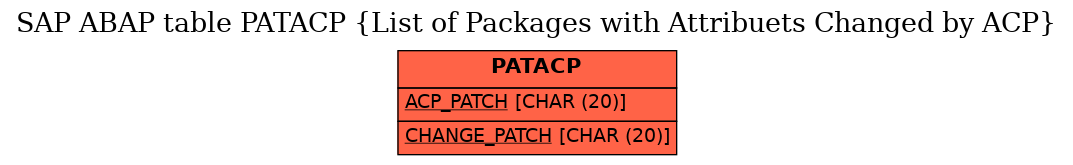 E-R Diagram for table PATACP (List of Packages with Attribuets Changed by ACP)