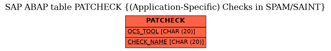 E-R Diagram for table PATCHECK ((Application-Specific) Checks in SPAM/SAINT)