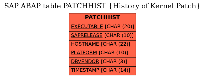 E-R Diagram for table PATCHHIST (History of Kernel Patch)