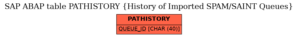 E-R Diagram for table PATHISTORY (History of Imported SPAM/SAINT Queues)