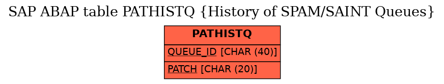 E-R Diagram for table PATHISTQ (History of SPAM/SAINT Queues)