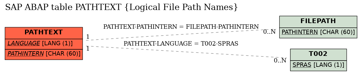 E-R Diagram for table PATHTEXT (Logical File Path Names)