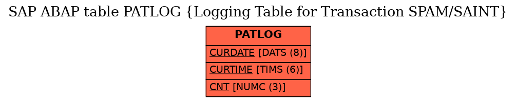 E-R Diagram for table PATLOG (Logging Table for Transaction SPAM/SAINT)