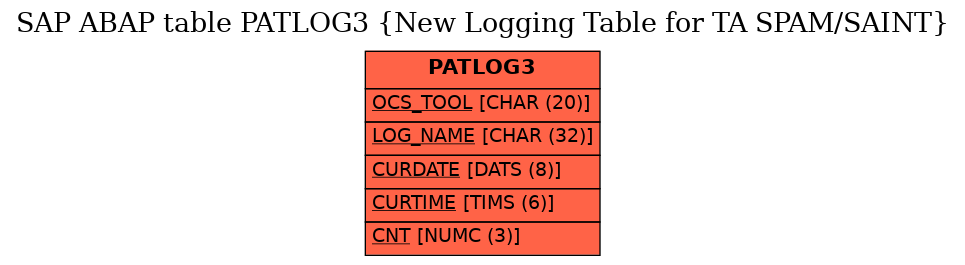 E-R Diagram for table PATLOG3 (New Logging Table for TA SPAM/SAINT)