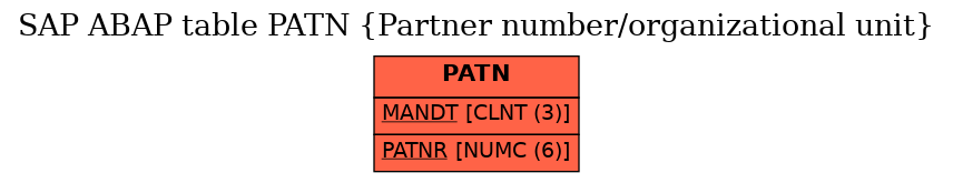 E-R Diagram for table PATN (Partner number/organizational unit)