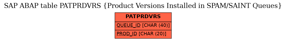 E-R Diagram for table PATPRDVRS (Product Versions Installed in SPAM/SAINT Queues)