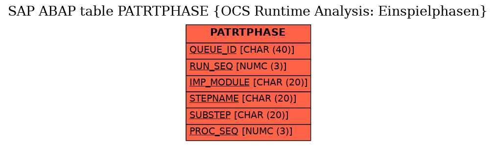 E-R Diagram for table PATRTPHASE (OCS Runtime Analysis: Einspielphasen)