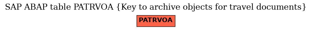 E-R Diagram for table PATRVOA (Key to archive objects for travel documents)