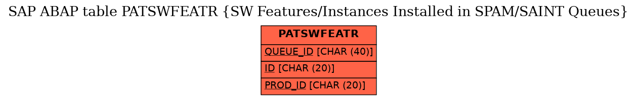 E-R Diagram for table PATSWFEATR (SW Features/Instances Installed in SPAM/SAINT Queues)