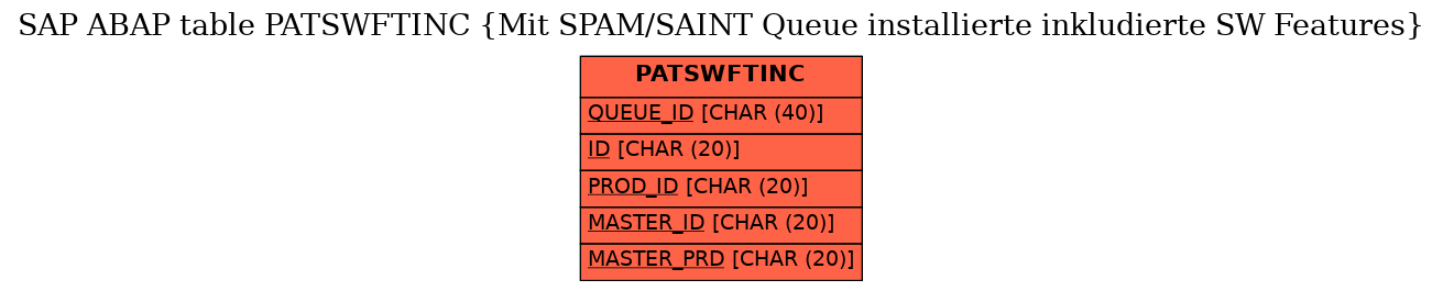 E-R Diagram for table PATSWFTINC (Mit SPAM/SAINT Queue installierte inkludierte SW Features)