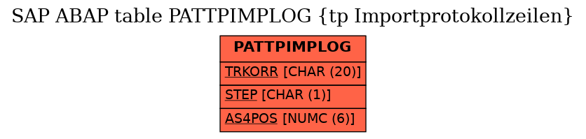 E-R Diagram for table PATTPIMPLOG (tp Importprotokollzeilen)