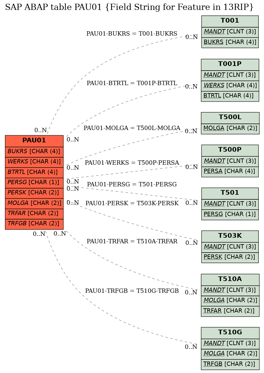 E-R Diagram for table PAU01 (Field String for Feature in 13RIP)