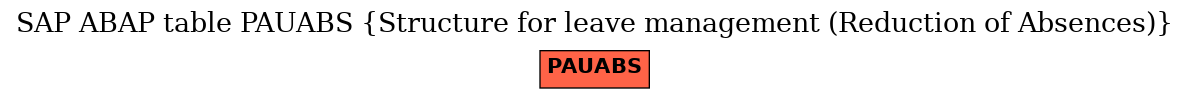 E-R Diagram for table PAUABS (Structure for leave management (Reduction of Absences))