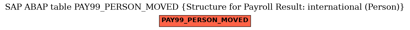 E-R Diagram for table PAY99_PERSON_MOVED (Structure for Payroll Result: international (Person))