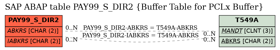 E-R Diagram for table PAY99_S_DIR2 (Buffer Table for PCLx Buffer)