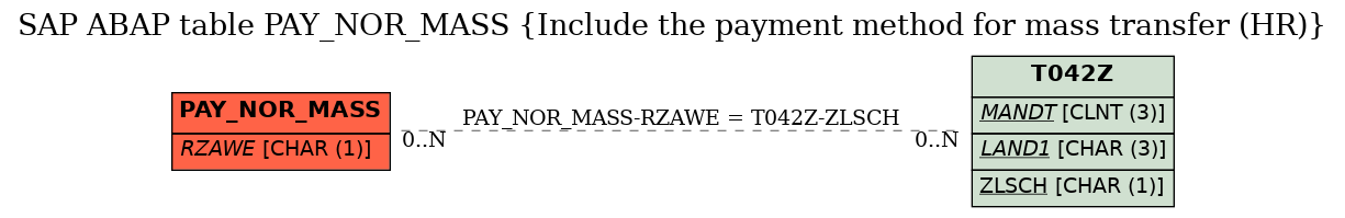 E-R Diagram for table PAY_NOR_MASS (Include the payment method for mass transfer (HR))