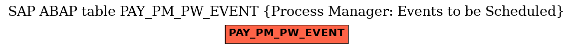 E-R Diagram for table PAY_PM_PW_EVENT (Process Manager: Events to be Scheduled)