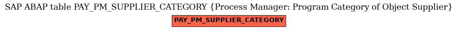 E-R Diagram for table PAY_PM_SUPPLIER_CATEGORY (Process Manager: Program Category of Object Supplier)