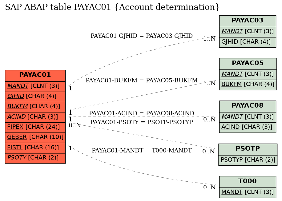 E-R Diagram for table PAYAC01 (Account determination)