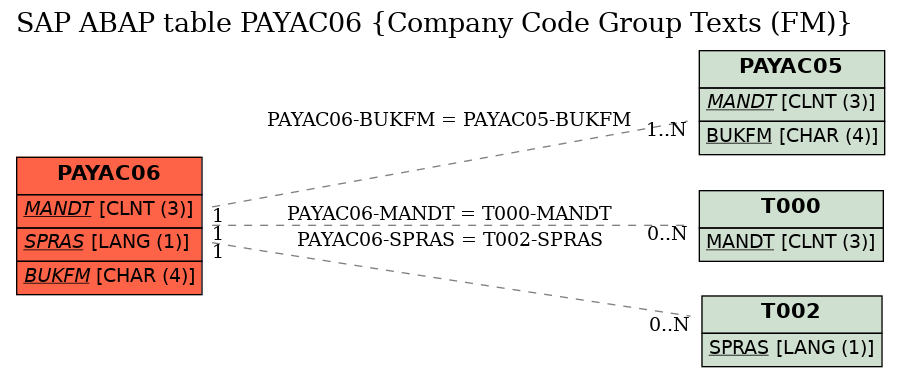 E-R Diagram for table PAYAC06 (Company Code Group Texts (FM))