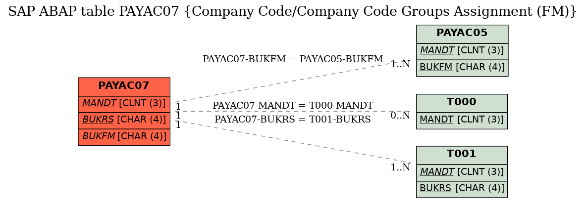 E-R Diagram for table PAYAC07 (Company Code/Company Code Groups Assignment (FM))