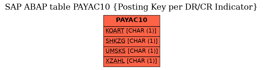 E-R Diagram for table PAYAC10 (Posting Key per DR/CR Indicator)