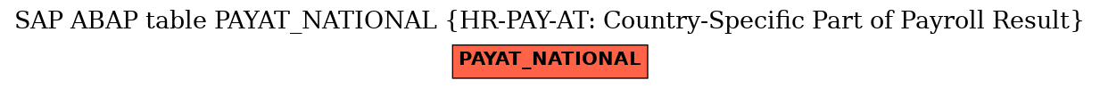 E-R Diagram for table PAYAT_NATIONAL (HR-PAY-AT: Country-Specific Part of Payroll Result)