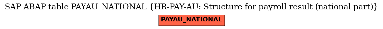 E-R Diagram for table PAYAU_NATIONAL (HR-PAY-AU: Structure for payroll result (national part))