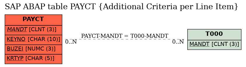 E-R Diagram for table PAYCT (Additional Criteria per Line Item)