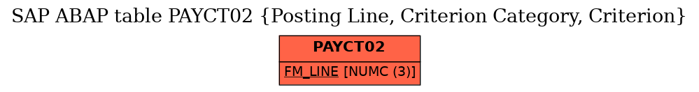 E-R Diagram for table PAYCT02 (Posting Line, Criterion Category, Criterion)