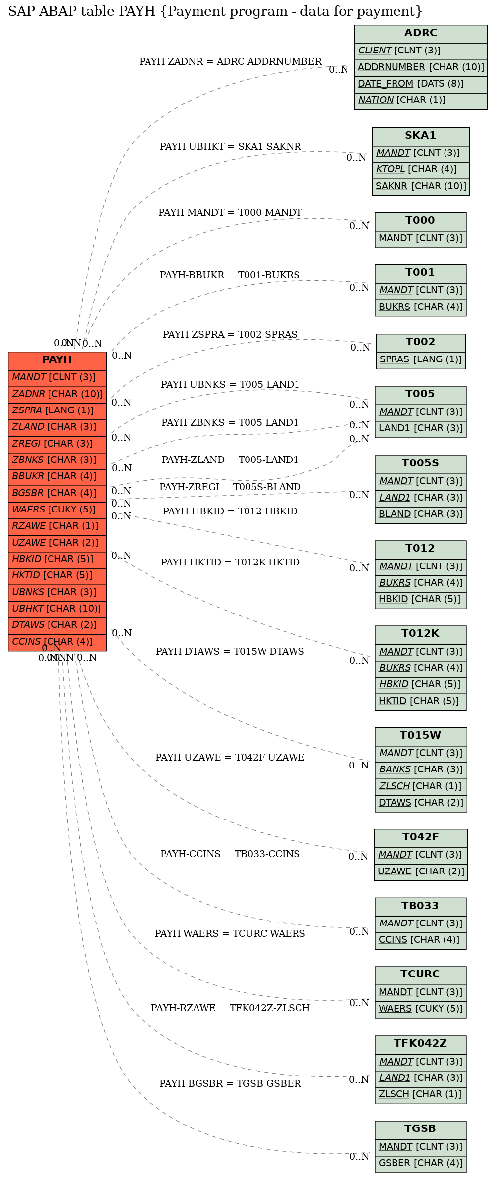 E-R Diagram for table PAYH (Payment program - data for payment)