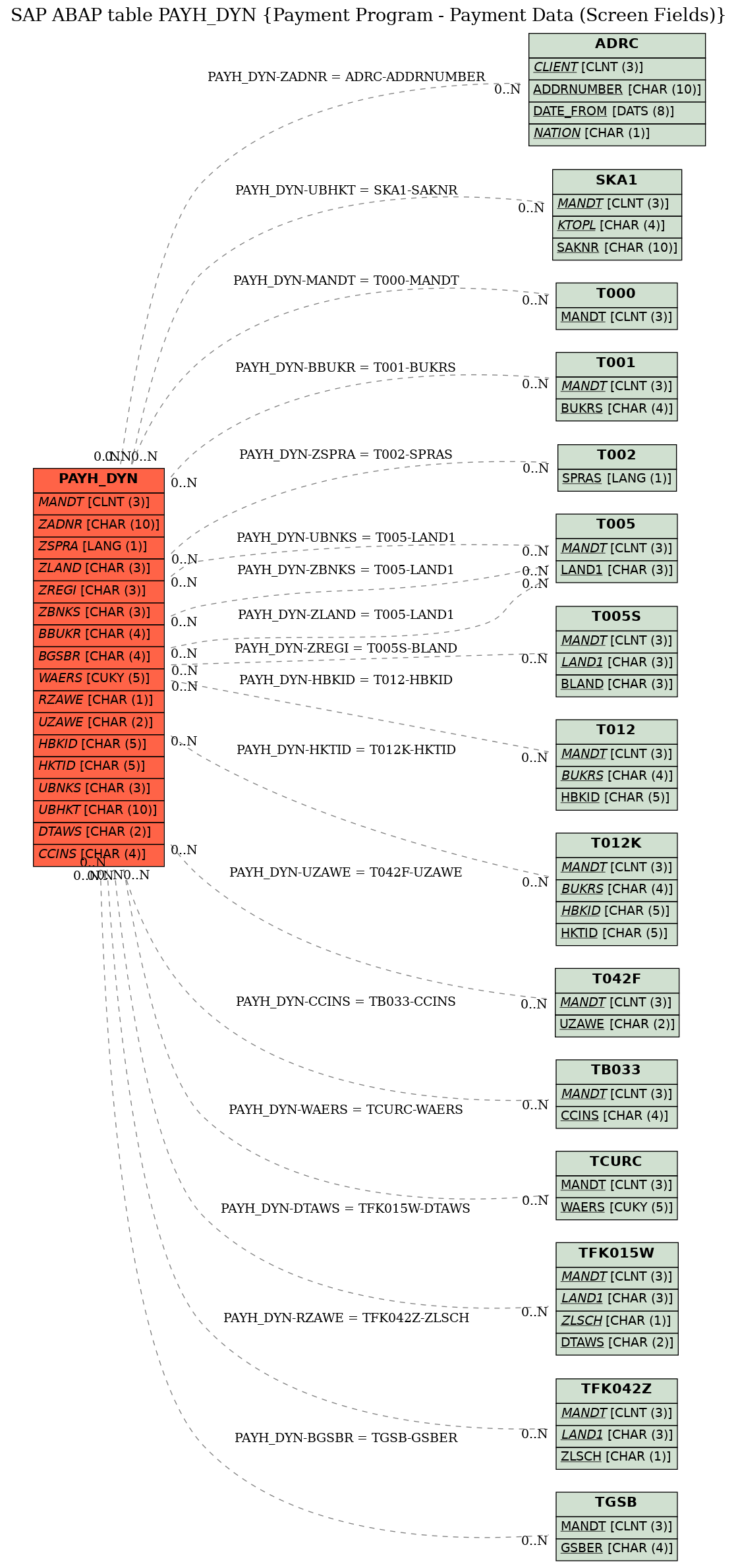 E-R Diagram for table PAYH_DYN (Payment Program - Payment Data (Screen Fields))