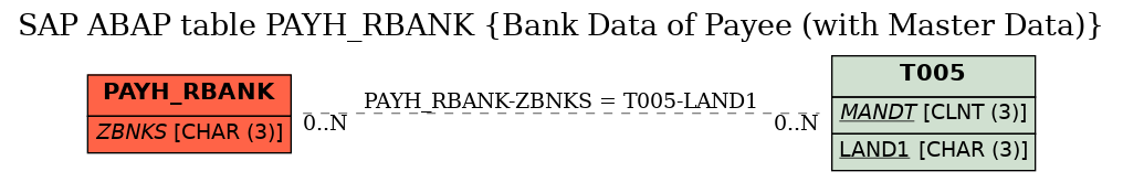 E-R Diagram for table PAYH_RBANK (Bank Data of Payee (with Master Data))