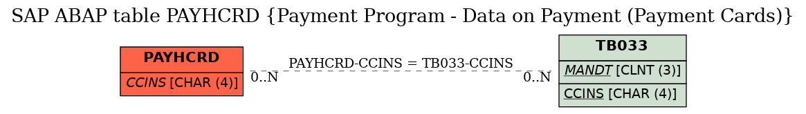 E-R Diagram for table PAYHCRD (Payment Program - Data on Payment (Payment Cards))