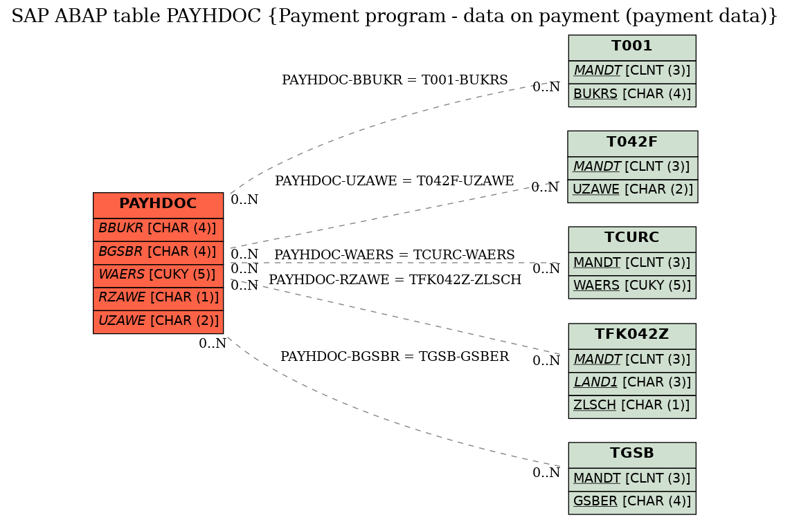 E-R Diagram for table PAYHDOC (Payment program - data on payment (payment data))